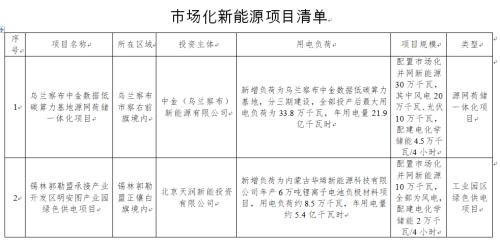 內(nèi)蒙古實施4個市場化新能源項目,總規(guī)模102萬千瓦