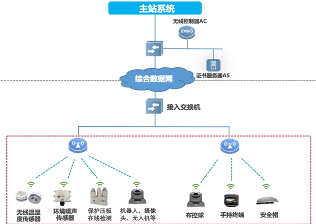 邁向智慧配電網(wǎng)建設(shè)新時代，銳捷網(wǎng)絡(luò)發(fā)布雙平面配電通信解決方案