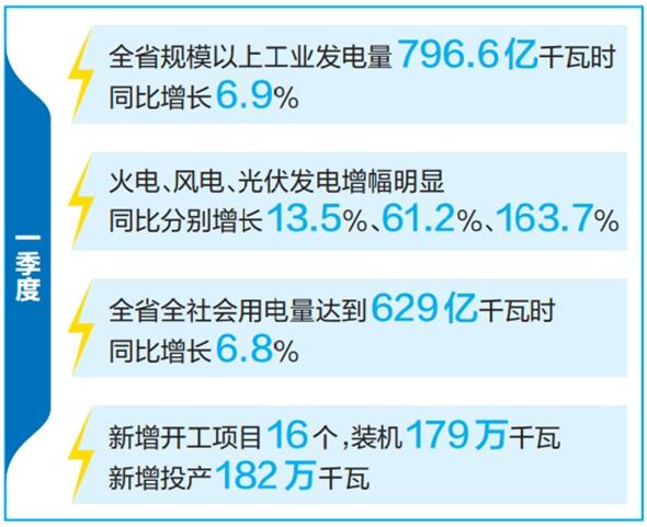 云南省優(yōu)化運(yùn)行調(diào)度、加快新能源投產(chǎn)并網(wǎng)