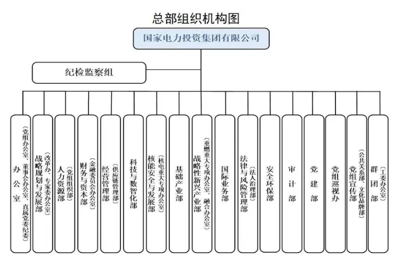 國家電投組織機構調整！