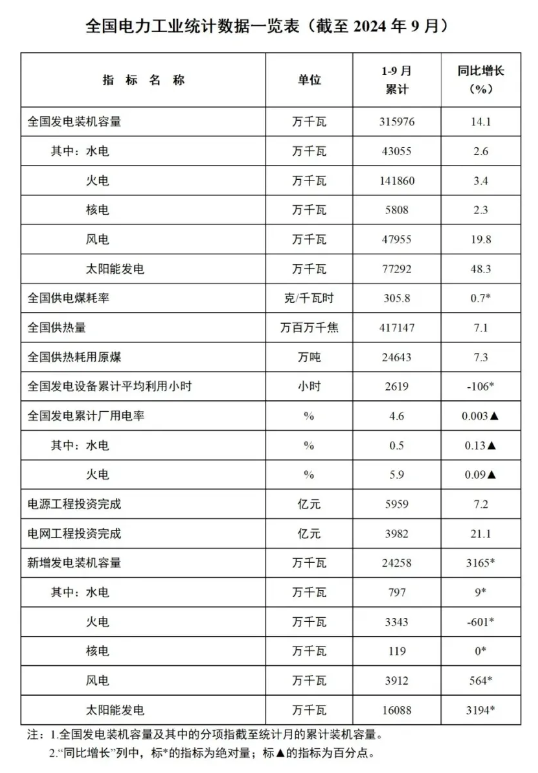 1-9月份全國(guó)風(fēng)電新增并網(wǎng)裝機(jī)39GW！