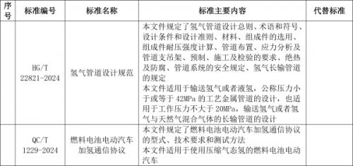 工信部: 加氫通信協(xié)議、氫管道設(shè)計(jì)規(guī)范等行業(yè)