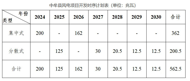 規(guī)劃562.5MW，積極開展“鄉(xiāng)村馭風行動”！河南中