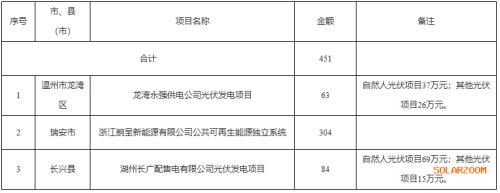 ?浙江省財(cái)政廳提前下達(dá)2025年中央可再生能源電價(jià)附加補(bǔ)助資金的通知