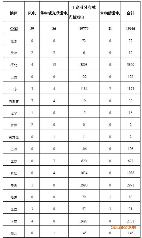 國(guó)家能源局: 2024年12月全國(guó)新增建檔立卡新能源發(fā)電(不含自然人戶用光伏)項(xiàng)目共19916個(gè)