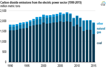 2015美國(guó)發(fā)電領(lǐng)域CO2排放創(chuàng)93年以來最低