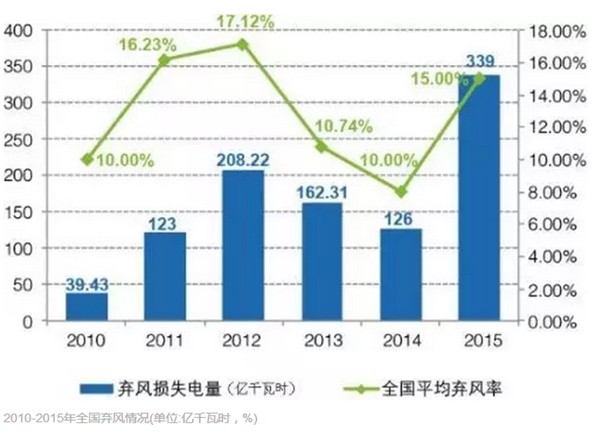 風(fēng)電為何成地方政府的“棄子”？