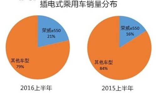 2016上半年新能源乘用車銷售12.04萬輛 技術品質將成新驅動力