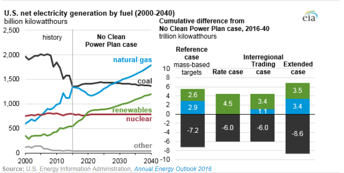 圖：美國在2000年到2040年間幾類燃料天然氣、煤炭、可再生能源、核能及其他的凈發(fā)電量十億千瓦時左圖，假設清潔電力計劃沒有實施時，在參考情況中的基于公眾參與目標、排放率情況、區(qū)域貿易情況、擴展情況下的累積差異。