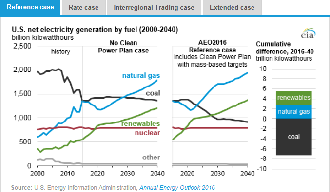 圖：美國在2000年到2040年間幾類燃料天然氣、煤炭、可再生能源、核能及其他的凈發(fā)電量十億千瓦時左圖，假設清潔電力計劃沒有實施時，在參考情況中的基于公眾參與目標、排放率情況、區(qū)域貿易情況、擴展情況下的累積差異。