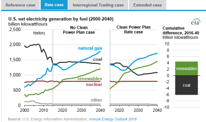 圖：美國在2000年到2040年間幾類燃料天然氣、煤炭、可再生能源、核能及其他的凈發(fā)電量十億千瓦時左圖，假設清潔電力計劃沒有實施時，在參考情況中的基于公眾參與目標、排放率情況、區(qū)域貿易情況、擴展情況下的累積差異。