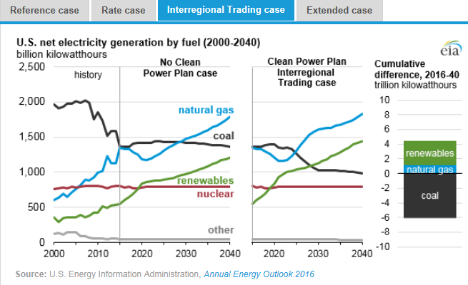 圖：美國在2000年到2040年間幾類燃料天然氣、煤炭、可再生能源、核能及其他的凈發(fā)電量十億千瓦時左圖，假設清潔電力計劃沒有實施時，在參考情況中的基于公眾參與目標、排放率情況、區(qū)域貿易情況、擴展情況下的累積差異。