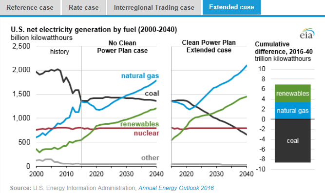 圖：美國在2000年到2040年間幾類燃料天然氣、煤炭、可再生能源、核能及其他的凈發(fā)電量十億千瓦時左圖，假設清潔電力計劃沒有實施時，在參考情況中的基于公眾參與目標、排放率情況、區(qū)域貿易情況、擴展情況下的累積差異。
