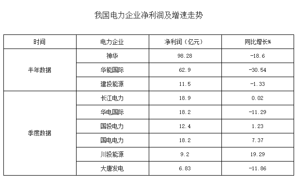 2016年上半年中國(guó)多家電力行業(yè)凈利潤(rùn)下滑分析及下半年電力供需形勢(shì)預(yù)測(cè)