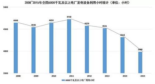 在電力消費市場供大于求的形勢下，電源尤其是以煤電為主的火電新增發(fā)電裝機容量仍在增加。2015年，全國電源新增生產(chǎn)能力（正式投產(chǎn)）12974萬千瓦，同比增長24.2%，其中，水電1608萬千瓦，火電6400萬千瓦。