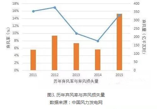 為啥現(xiàn)行政策下棄風(fēng)無(wú)解？