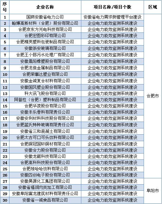 安徽省2016年省電力需求側(cè)管理專項(xiàng)資金（第一批）擬支持項(xiàng)目公示