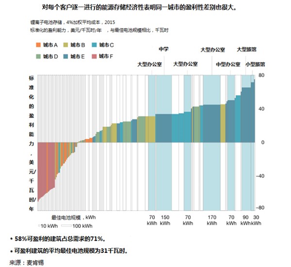 能源存儲新經(jīng)濟(jì)的競爭點在哪兒？