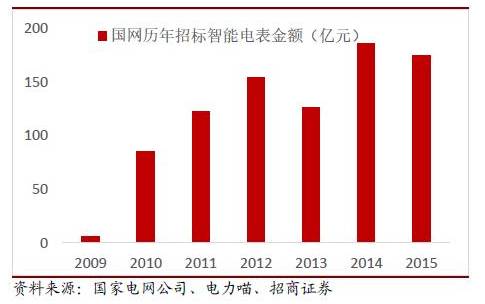 2016年中國智能電表市場(chǎng)發(fā)展分析