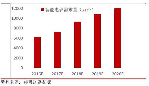 2016年中國智能電表市場(chǎng)發(fā)展分析