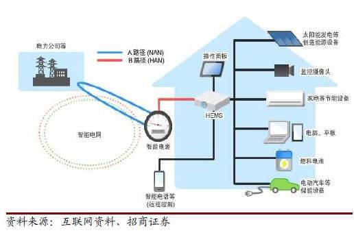 2016年中國智能電表市場(chǎng)發(fā)展分析