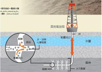 頁巖氣開采示意圖