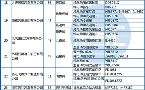 工信部公布第288批《機(jī)動(dòng)車(chē)輛生產(chǎn)企業(yè)及產(chǎn)品》 純電動(dòng)客車(chē)占1/3