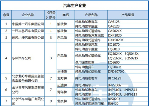 工信部公布第288批《機(jī)動(dòng)車(chē)輛生產(chǎn)企業(yè)及產(chǎn)品》 純電動(dòng)客車(chē)占1/3