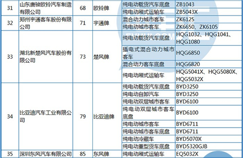 工信部公布第288批《機(jī)動(dòng)車(chē)輛生產(chǎn)企業(yè)及產(chǎn)品》 純電動(dòng)客車(chē)占1/3