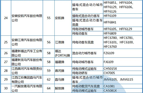 工信部公布第288批《機(jī)動(dòng)車(chē)輛生產(chǎn)企業(yè)及產(chǎn)品》 純電動(dòng)客車(chē)占1/3