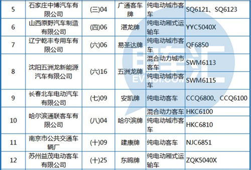 工信部公布第288批《機(jī)動(dòng)車(chē)輛生產(chǎn)企業(yè)及產(chǎn)品》 純電動(dòng)客車(chē)占1/3