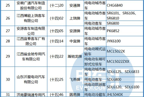 工信部公布第288批《機(jī)動(dòng)車(chē)輛生產(chǎn)企業(yè)及產(chǎn)品》 純電動(dòng)客車(chē)占1/3