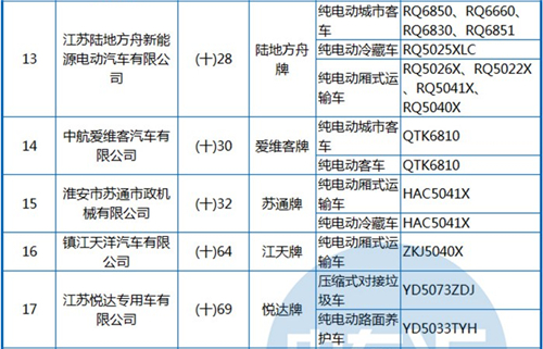 工信部公布第288批《機(jī)動(dòng)車(chē)輛生產(chǎn)企業(yè)及產(chǎn)品》 純電動(dòng)客車(chē)占1/3