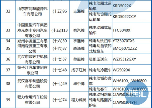 工信部公布第288批《機(jī)動(dòng)車(chē)輛生產(chǎn)企業(yè)及產(chǎn)品》 純電動(dòng)客車(chē)占1/3