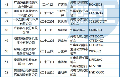 工信部公布第288批《機(jī)動(dòng)車(chē)輛生產(chǎn)企業(yè)及產(chǎn)品》 純電動(dòng)客車(chē)占1/3