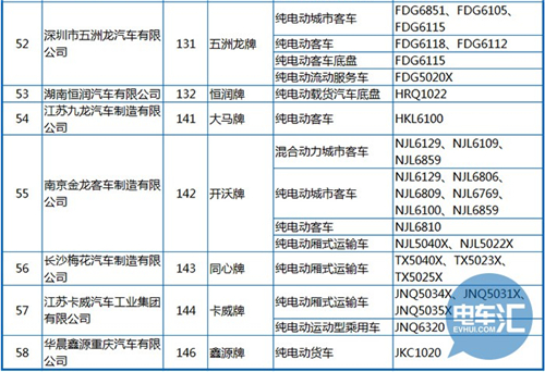 工信部公布第288批《機(jī)動(dòng)車(chē)輛生產(chǎn)企業(yè)及產(chǎn)品》 純電動(dòng)客車(chē)占1/3