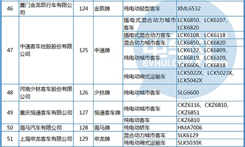 工信部公布第288批《機(jī)動(dòng)車(chē)輛生產(chǎn)企業(yè)及產(chǎn)品》 純電動(dòng)客車(chē)占1/3