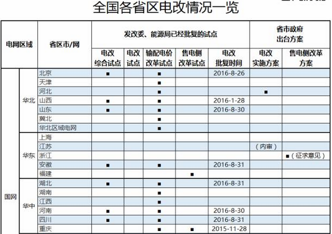 全國各省區(qū)電改試點(diǎn)情況一覽表