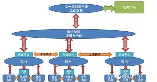 售電、能源大數(shù)據(jù)與能源互聯(lián)網(wǎng)的未來(lái)