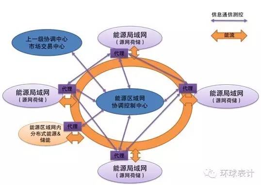 售電、能源大數(shù)據(jù)與能源互聯(lián)網(wǎng)的未來