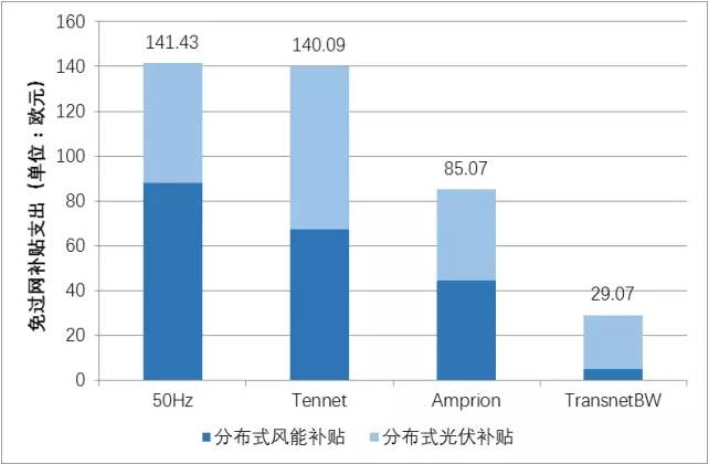 德國電價(jià)柏林墻教訓(xùn)：輸配電價(jià)改革不能與普遍服務(wù)相違背