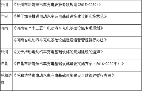 電動(dòng)汽車,充電規(guī)劃,充電補(bǔ)貼,充電樁