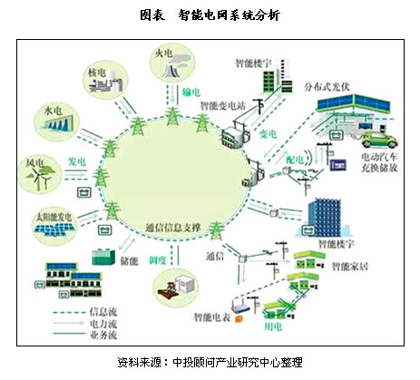 大數(shù)據(jù)在我國智能電網(wǎng)中的應用