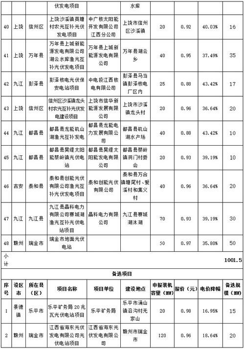 江西省2016年增補光伏發(fā)電計劃競爭性配置結(jié)果公示