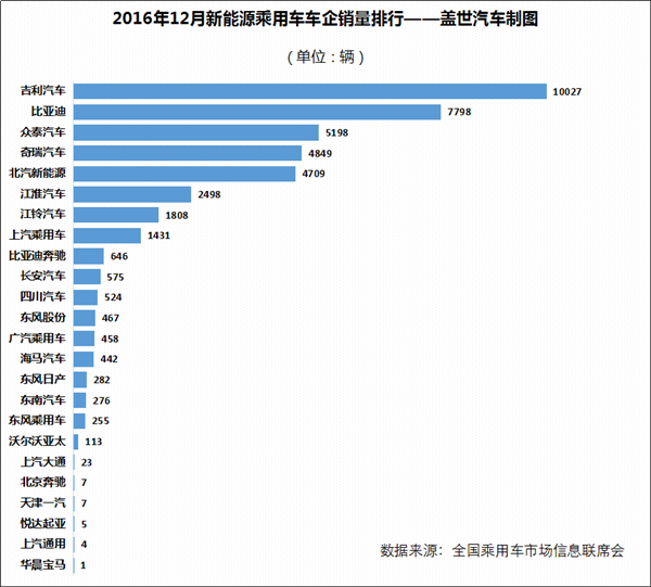 2016年新能源乘用車銷量達(dá)32.9萬(wàn)輛 比亞迪完勝