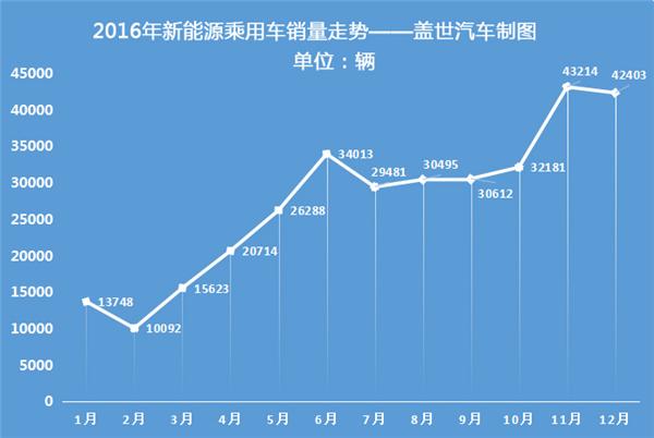 2016年新能源乘用車銷量達(dá)32.9萬(wàn)輛 比亞迪完勝