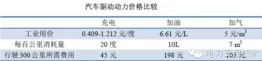 充電樁到底賺不賺錢？詳解充電樁市場(chǎng)開發(fā)價(jià)值