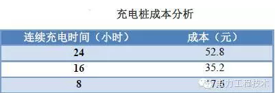 充電樁到底賺不賺錢(qián)？詳解充電樁市場(chǎng)開(kāi)發(fā)價(jià)值