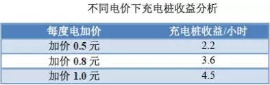 充電樁到底賺不賺錢(qián)？詳解充電樁市場(chǎng)開(kāi)發(fā)價(jià)值