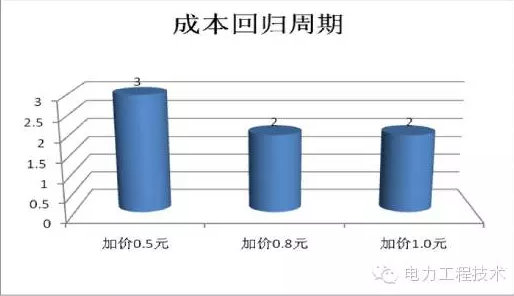 充電樁到底賺不賺錢(qián)？詳解充電樁市場(chǎng)開(kāi)發(fā)價(jià)值